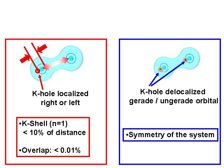 K-hole localized right or left • K-Shell (n=1) < 10% of distance • Overlap: