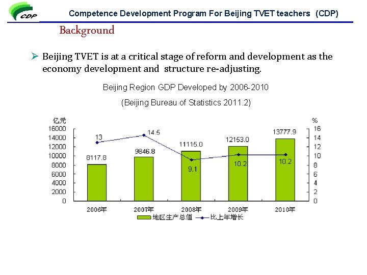 Competence Development Program For Beijing TVET teachers (CDP) Background Ø Beijing TVET is at