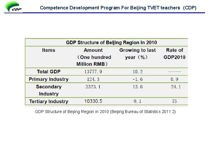Competence Development Program For Beijing TVET teachers (CDP) GDP Structure of Beijing Region in