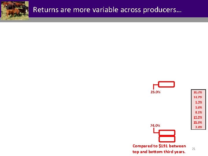 Returns are more variable across producers… 26. 0% 74. 0% Compared to $191 between