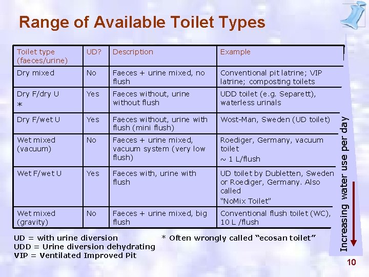 Range of Available Toilet Types UD? Description Example Dry mixed No Faeces + urine