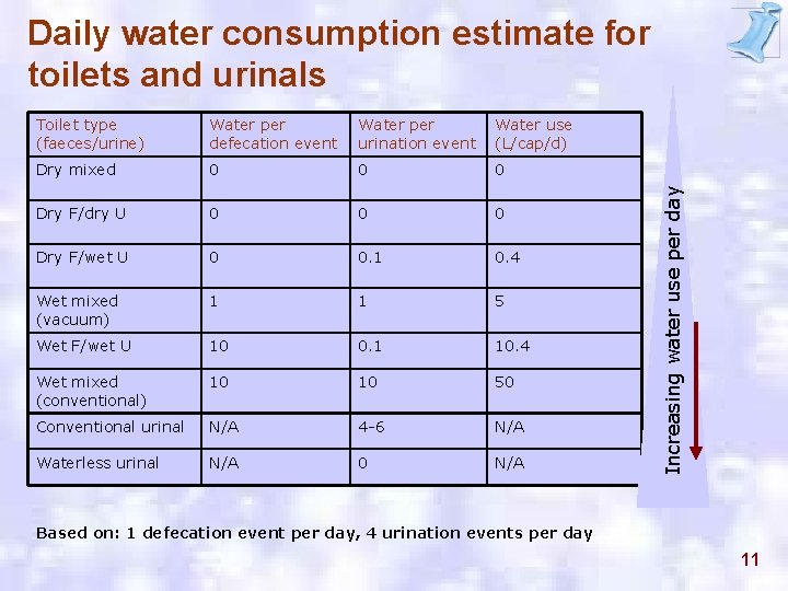 Toilet type (faeces/urine) Water per defecation event Water per urination event Water use (L/cap/d)