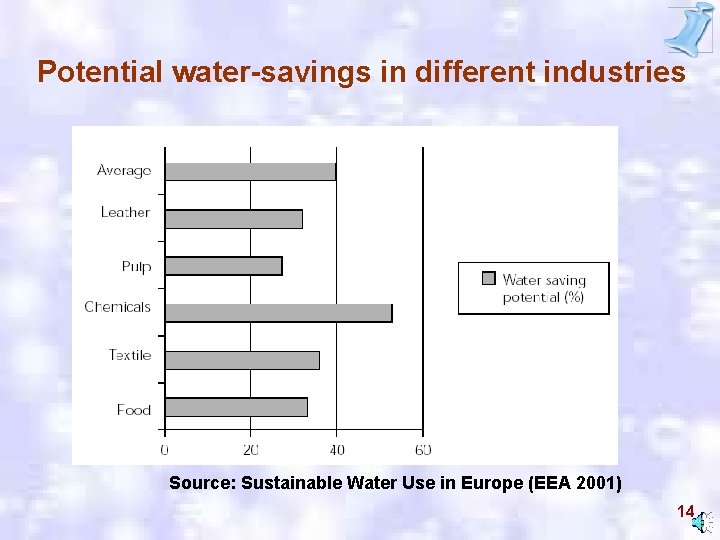 Potential water-savings in different industries Source: Sustainable Water Use in Europe (EEA 2001) 14