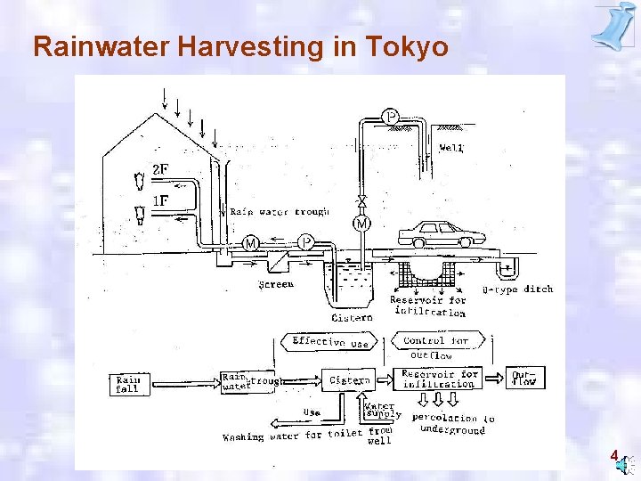 Rainwater Harvesting in Tokyo 4 