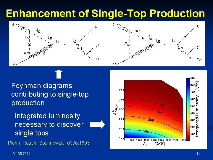 Enhancement of Single-Top Production Feynman diagrams contributing to single-top production Integrated luminosity necessary to