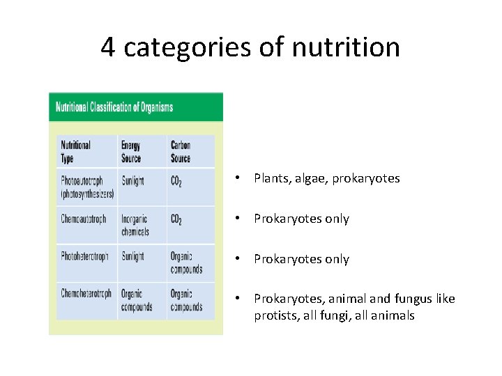 4 categories of nutrition • Plants, algae, prokaryotes • Prokaryotes only • Prokaryotes, animal