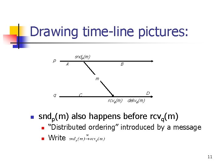 Drawing time-line pictures: p sndp(m) A B m q D C rcvq(m) n delivq(m) Drawing time-line pictures: p sndp(m) A B m q D C rcvq(m) n delivq(m)