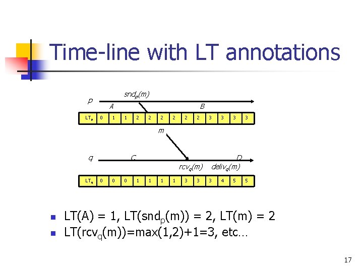 Time-line with LT annotations sndp(m) p LTp A 0 1 B 1 2 2 Time-line with LT annotations sndp(m) p LTp A 0 1 B 1 2 2