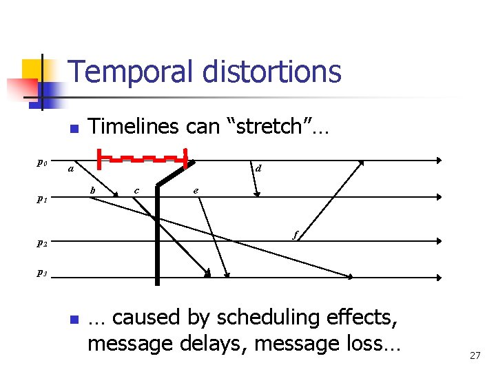 Temporal distortions n p 0 Timelines can “stretch”… a d b p 1 c Temporal distortions n p 0 Timelines can “stretch”… a d b p 1 c