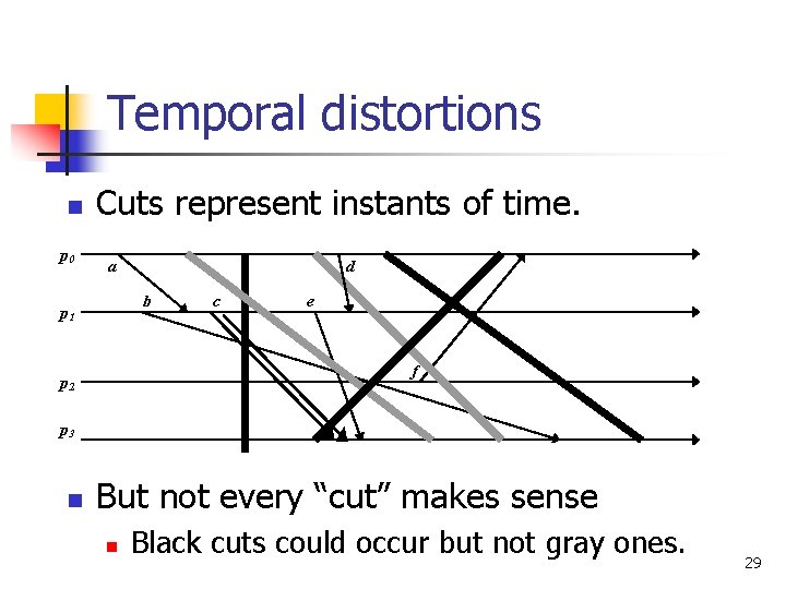 Temporal distortions n p 0 Cuts represent instants of time. a d b p Temporal distortions n p 0 Cuts represent instants of time. a d b p