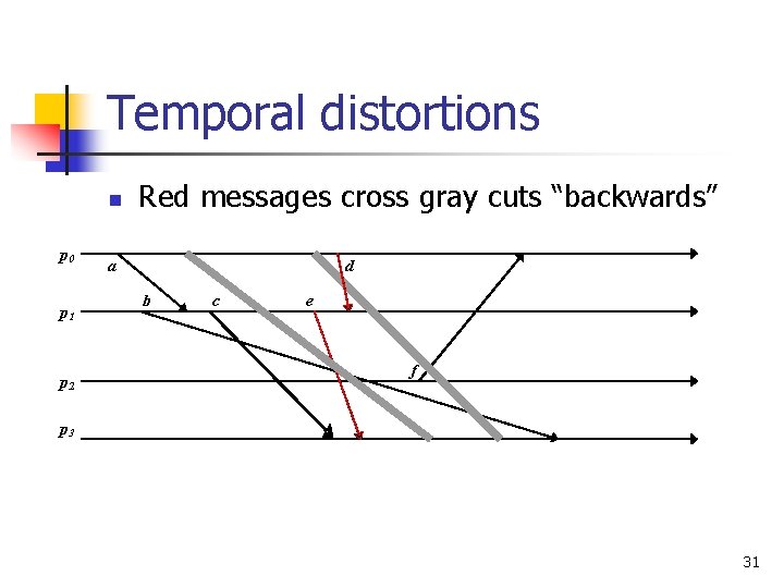 Temporal distortions n p 0 p 1 p 2 Red messages cross gray cuts Temporal distortions n p 0 p 1 p 2 Red messages cross gray cuts