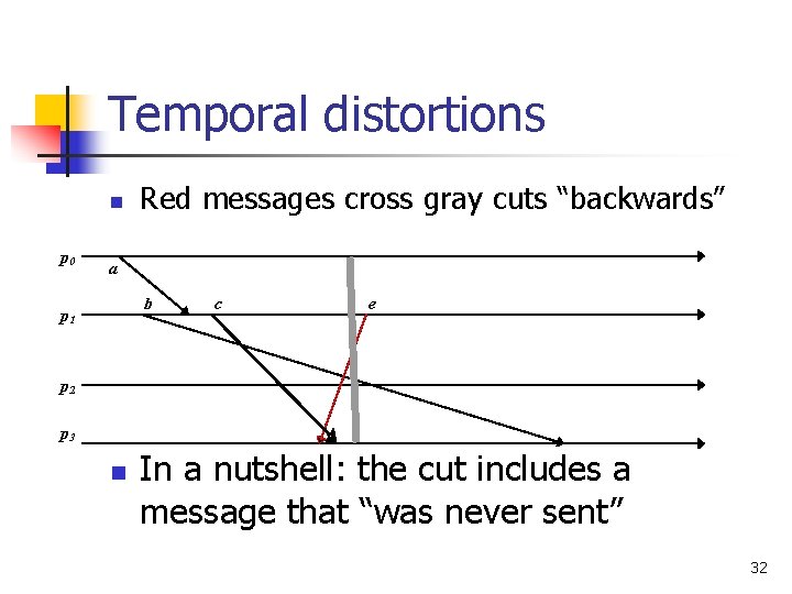 Temporal distortions n p 0 Red messages cross gray cuts “backwards” a b p Temporal distortions n p 0 Red messages cross gray cuts “backwards” a b p