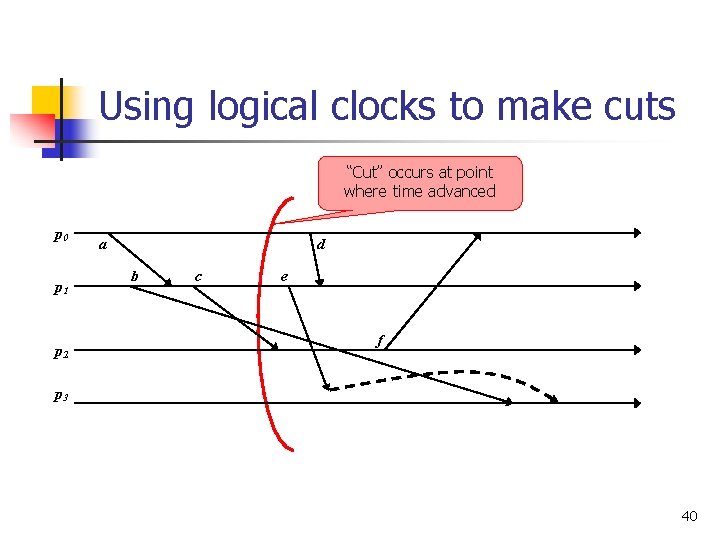 Using logical clocks to make cuts “Cut” occurs at point where time advanced p Using logical clocks to make cuts “Cut” occurs at point where time advanced p