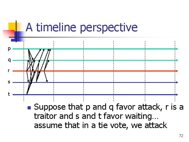 A timeline perspective p q r s t n Suppose that p and q A timeline perspective p q r s t n Suppose that p and q