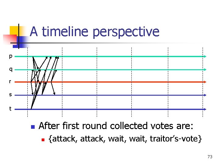 A timeline perspective p q r s t n After first round collected votes A timeline perspective p q r s t n After first round collected votes