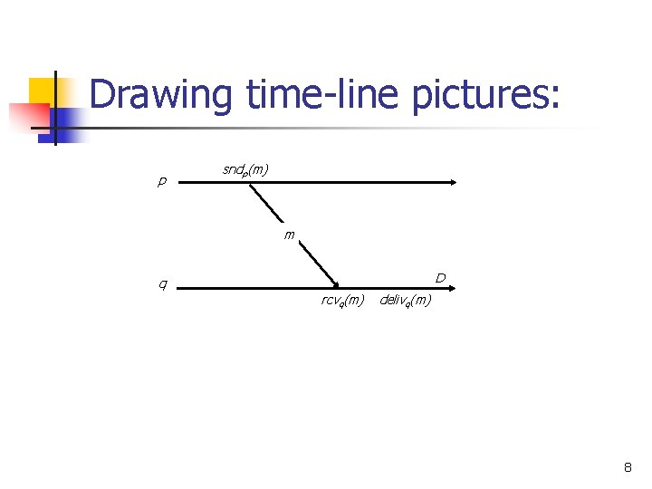 Drawing time-line pictures: p sndp(m) m D q rcvq(m) delivq(m) 8 Drawing time-line pictures: p sndp(m) m D q rcvq(m) delivq(m) 8