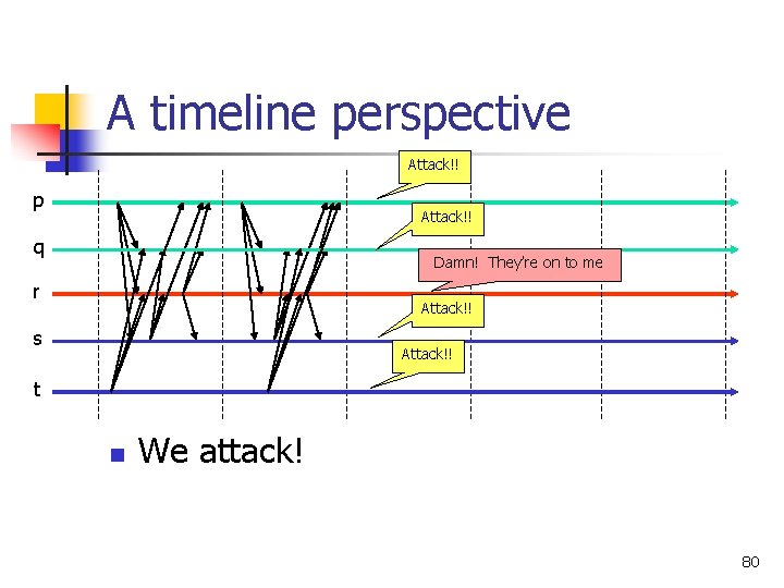 A timeline perspective Attack!! p Attack!! q Damn! They’re on to me r Attack!! A timeline perspective Attack!! p Attack!! q Damn! They’re on to me r Attack!!