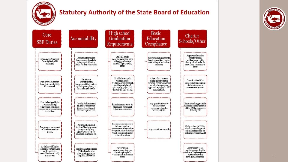 State Board of Education Overview of Structure Roles