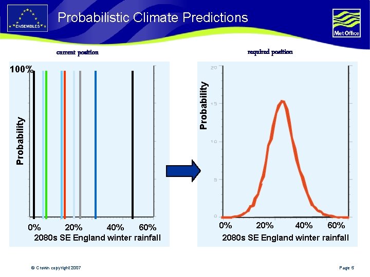 Probabilistic Climate Predictions required position current position Probability 100% 0% 20% 40% 60% 2080