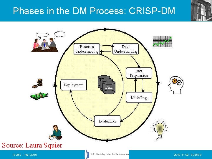 Phases in the DM Process: CRISP-DM Source: Laura Squier IS 257 – Fall 2010.