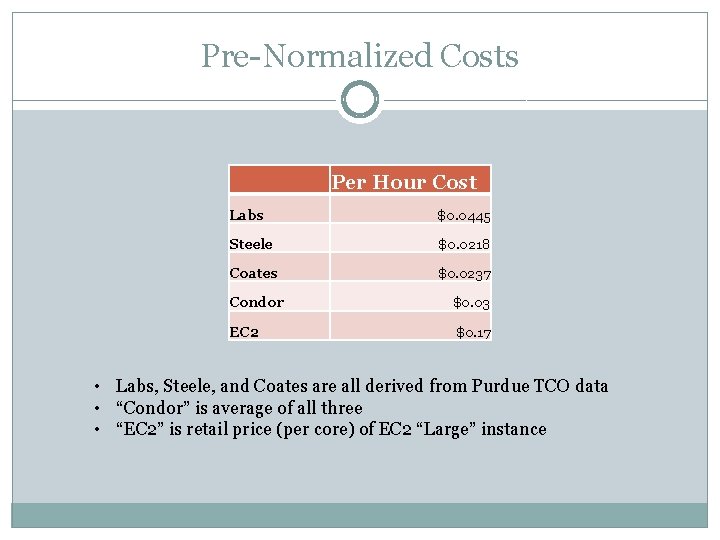 Pre-Normalized Costs Per Hour Cost Labs $0. 0445 Steele $0. 0218 Coates $0. 0237