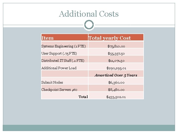 Additional Costs Item Total yearly Cost Systems Engineering (1 FTE) $73, 810. 00 User