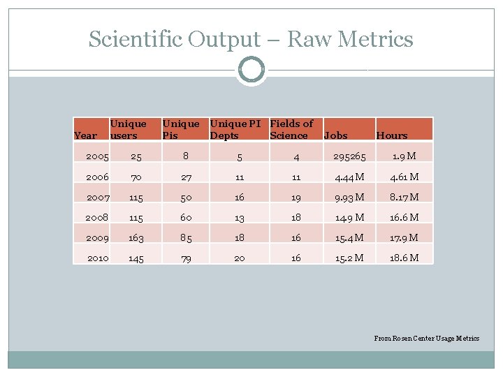 Scientific Output – Raw Metrics Year Unique users Unique Pis Unique PI Fields of