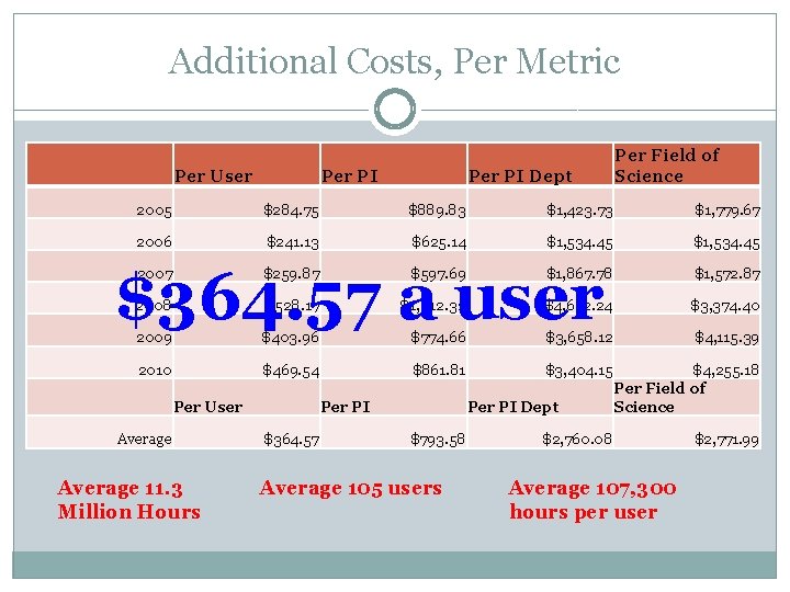 Additional Costs, Per Metric Per User PI Per PI Dept Per Field of Science