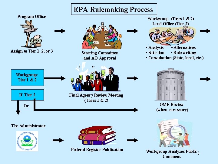 EPA Rulemaking Process Program Office Assign to Tier 1, 2, or 3 Workgroup (Tiers