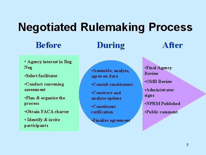 Negotiated Rulemaking Process Before During After • Agency interest in Reg Neg • Select