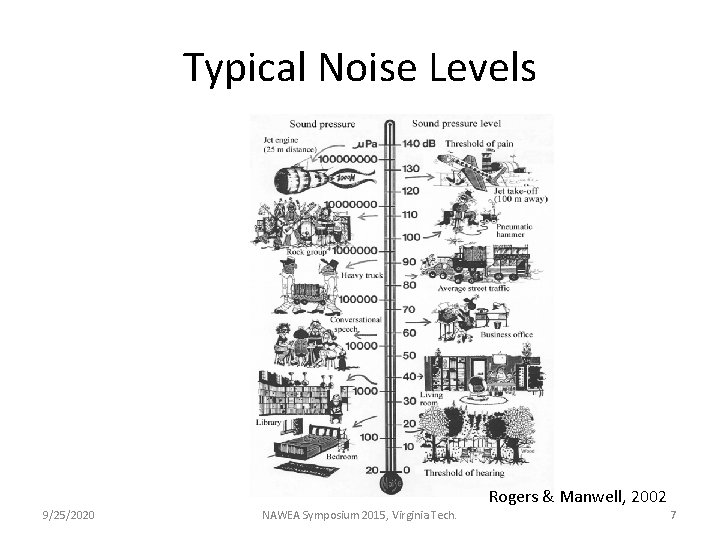 Typical Noise Levels Rogers & Manwell, 2002 9/25/2020 NAWEA Symposium 2015, Virginia Tech. 7