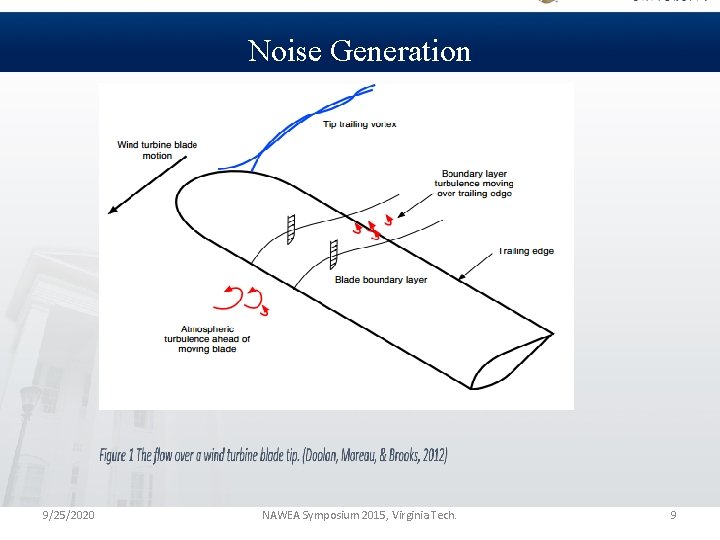 Noise Generation 9/25/2020 NAWEA Symposium 2015, Virginia Tech. 9 