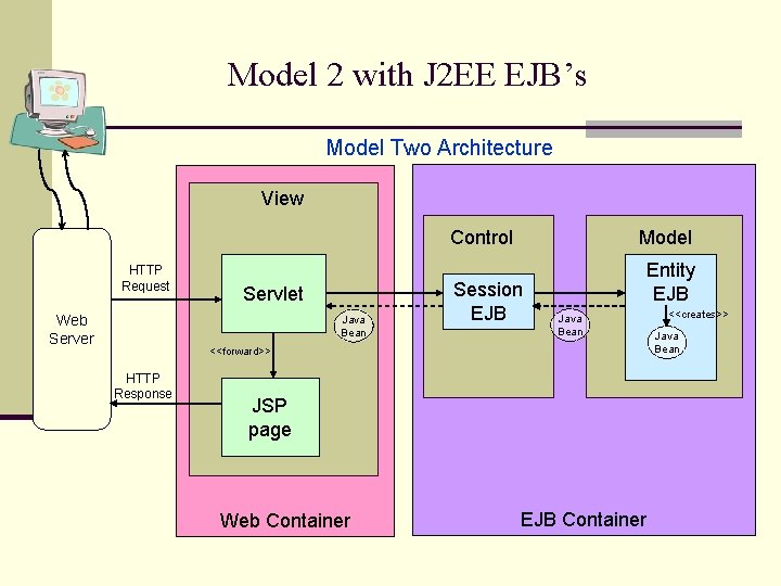 Model 2 with J 2 EE EJB’s Model Two Architecture View Control HTTP Request