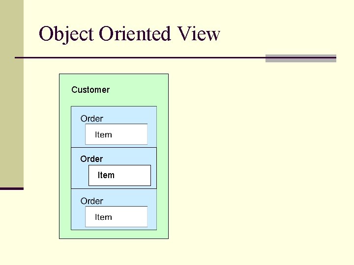 Object Oriented View Customer Order Item 
