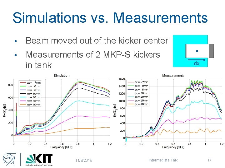 Simulations vs. Measurements • Beam moved out of the kicker center • Measurements of