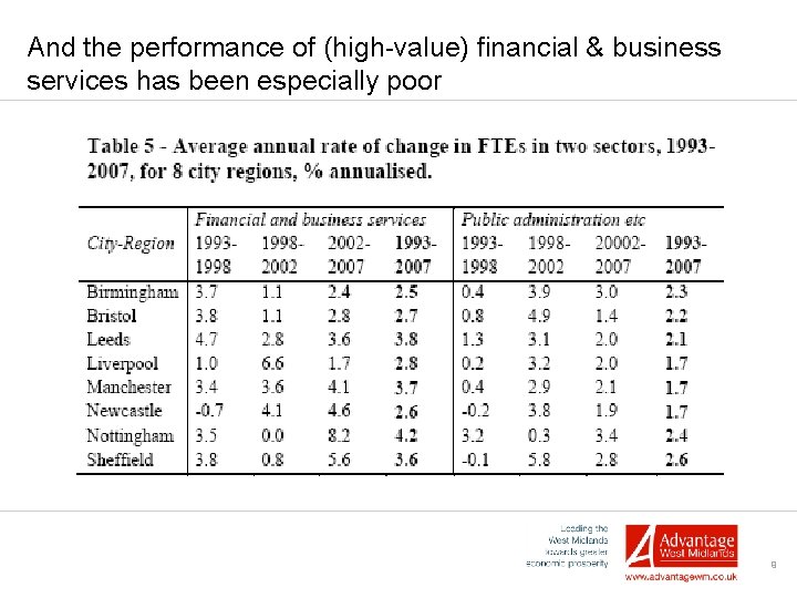 And the performance of (high-value) financial & business services has been especially poor 9