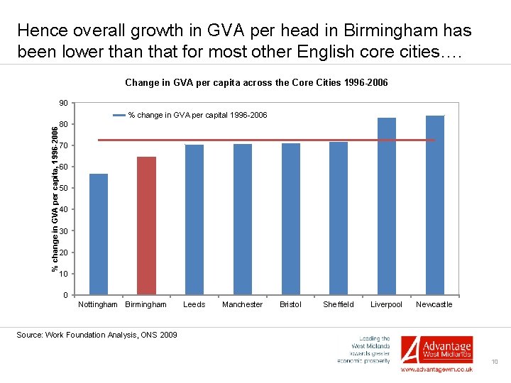 Hence overall growth in GVA per head in Birmingham has been lower than that