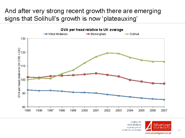 And after very strong recent growth there are emerging signs that Solihull’s growth is