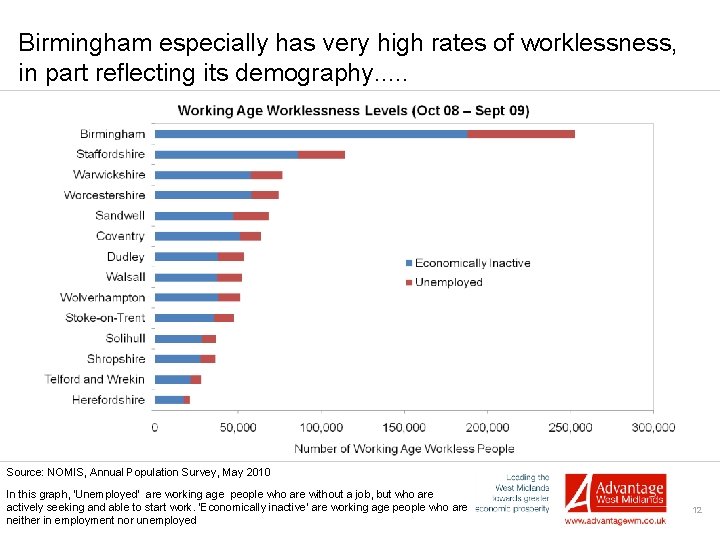 Birmingham especially has very high rates of worklessness, in part reflecting its demography. .