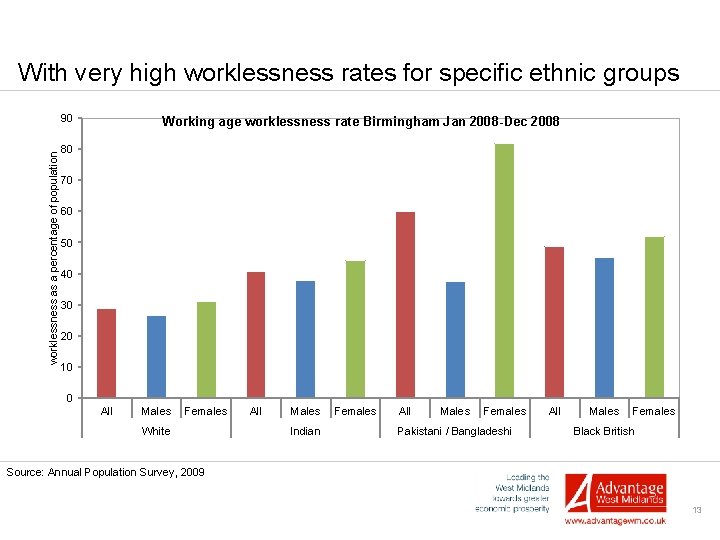 With very high worklessness rates for specific ethnic groups worklessness as a percentage of