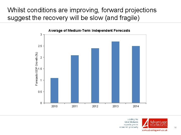 Whilst conditions are improving, forward projections suggest the recovery will be slow (and fragile)