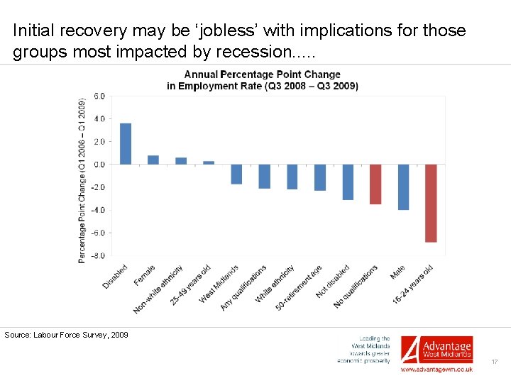 Initial recovery may be ‘jobless’ with implications for those groups most impacted by recession.