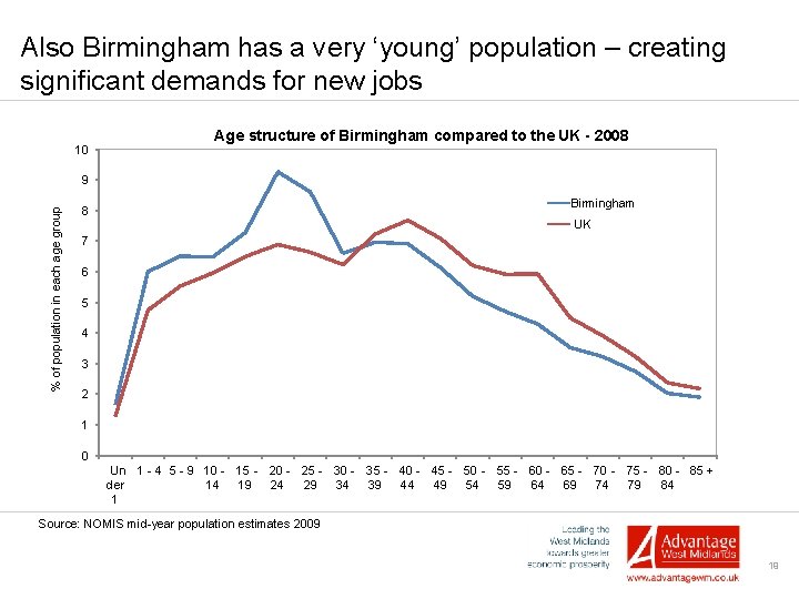 Also Birmingham has a very ‘young’ population – creating significant demands for new jobs