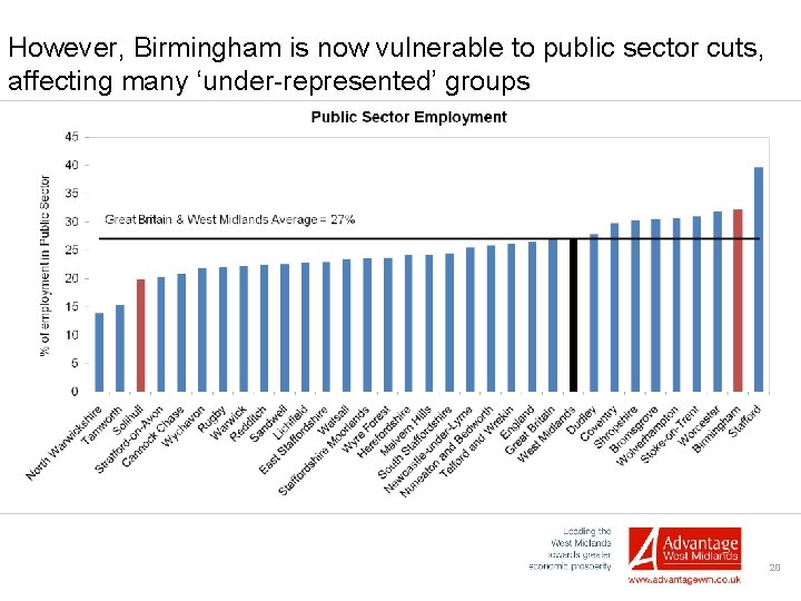 However, Birmingham is now vulnerable to public sector cuts, affecting many ‘under-represented’ groups 20