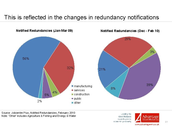 This is reflected in the changes in redundancy notifications Notified Redundancies (Jan-Mar 09) Notified