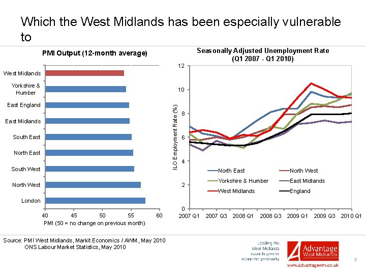 Which the West Midlands has been especially vulnerable to PMI Output (12 -month average)