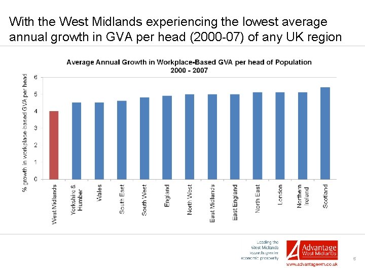 With the West Midlands experiencing the lowest average annual growth in GVA per head