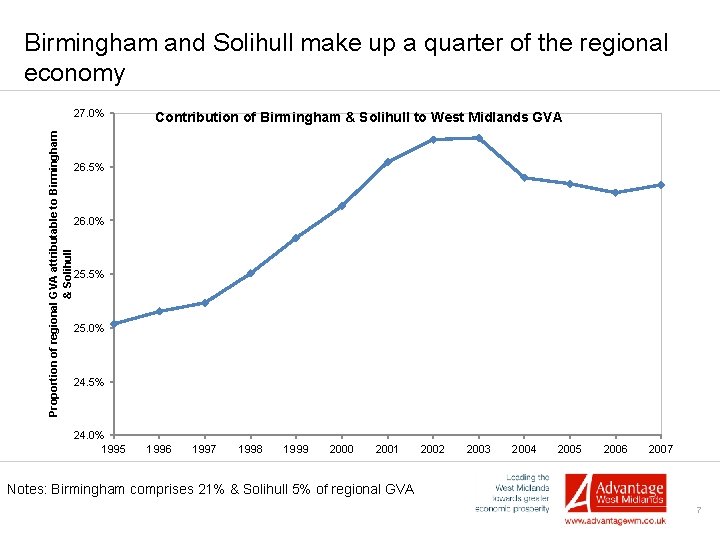 Birmingham and Solihull make up a quarter of the regional economy Proportion of regional