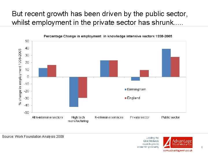 But recent growth has been driven by the public sector, whilst employment in the