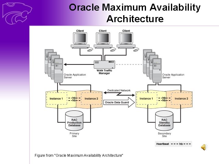 Oracle Maximum Availability Architecture Figure from “Oracle Maximum Availability Architecture” 